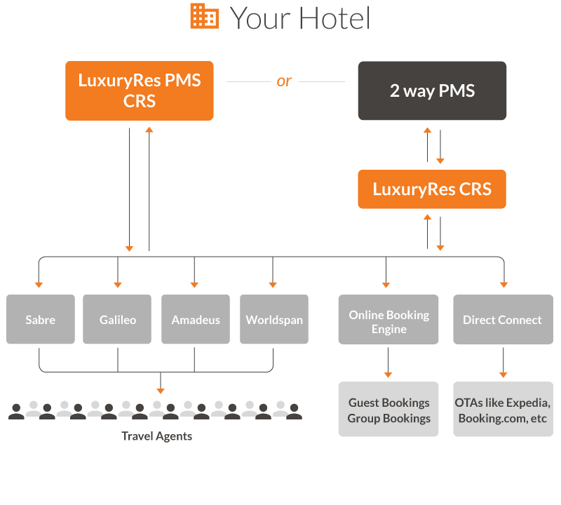 Hotel Reservation Flow Chart